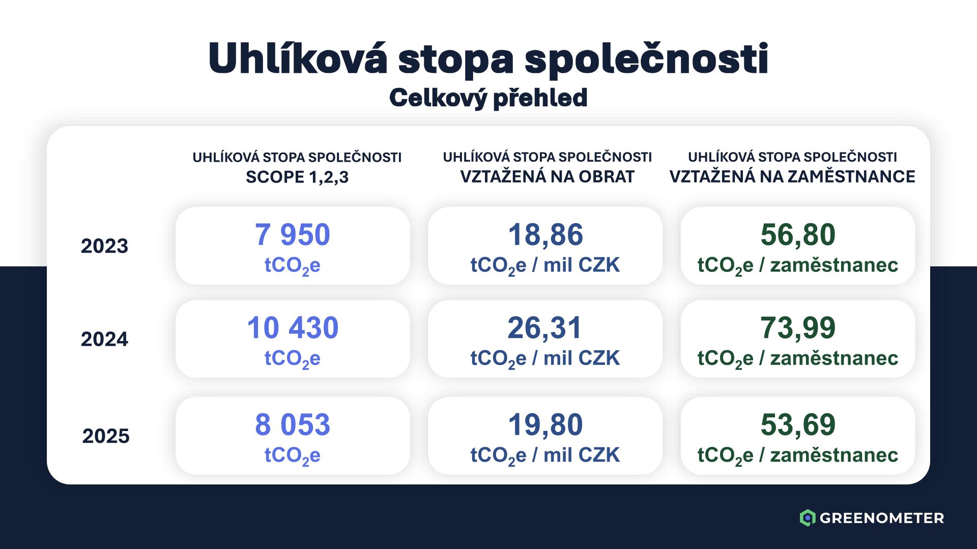 CO2 Report - JOCH GROUP 2025-06
